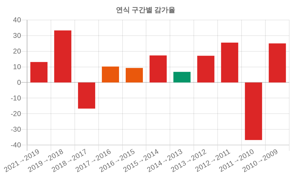 감가율 분석