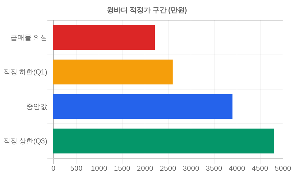 적정가 구간