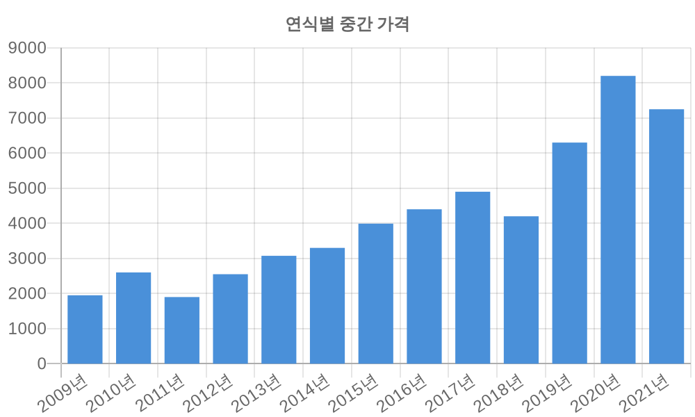 연식별 가격
