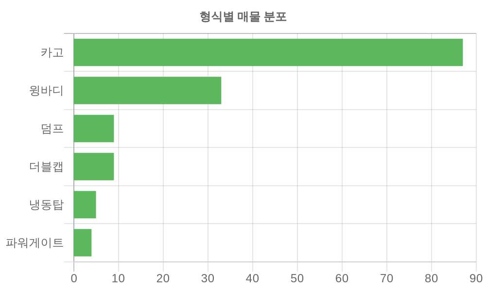 형식별 가격