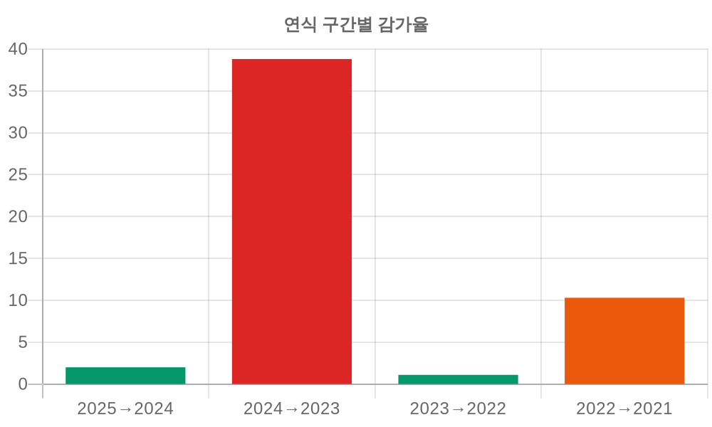 감가율 분석