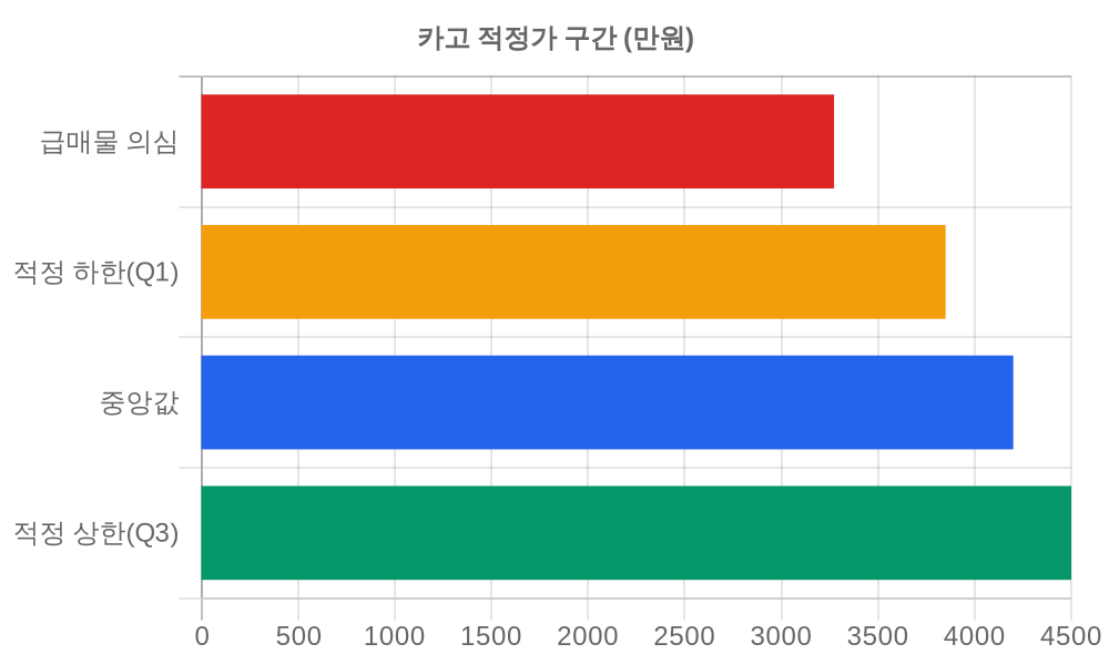 적정가 구간
