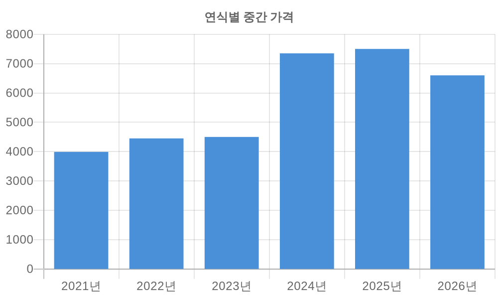 연식별 가격