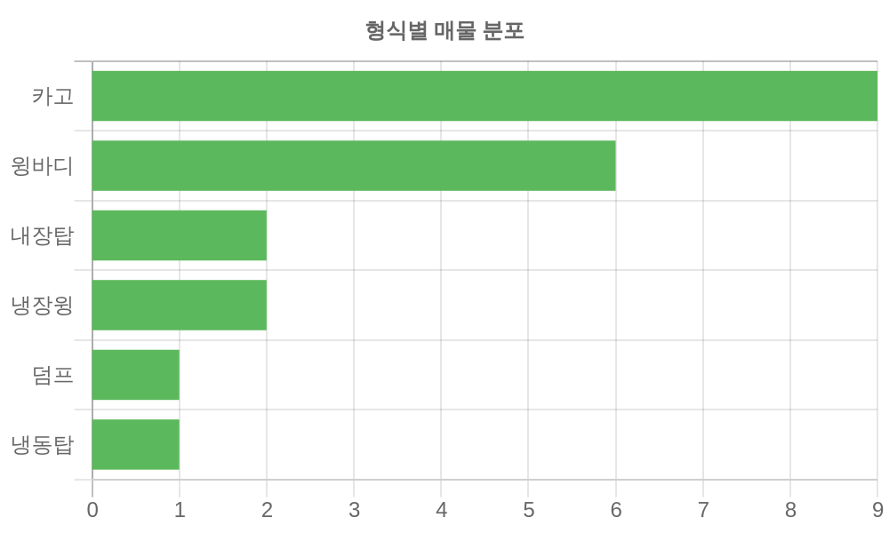 형식별 가격