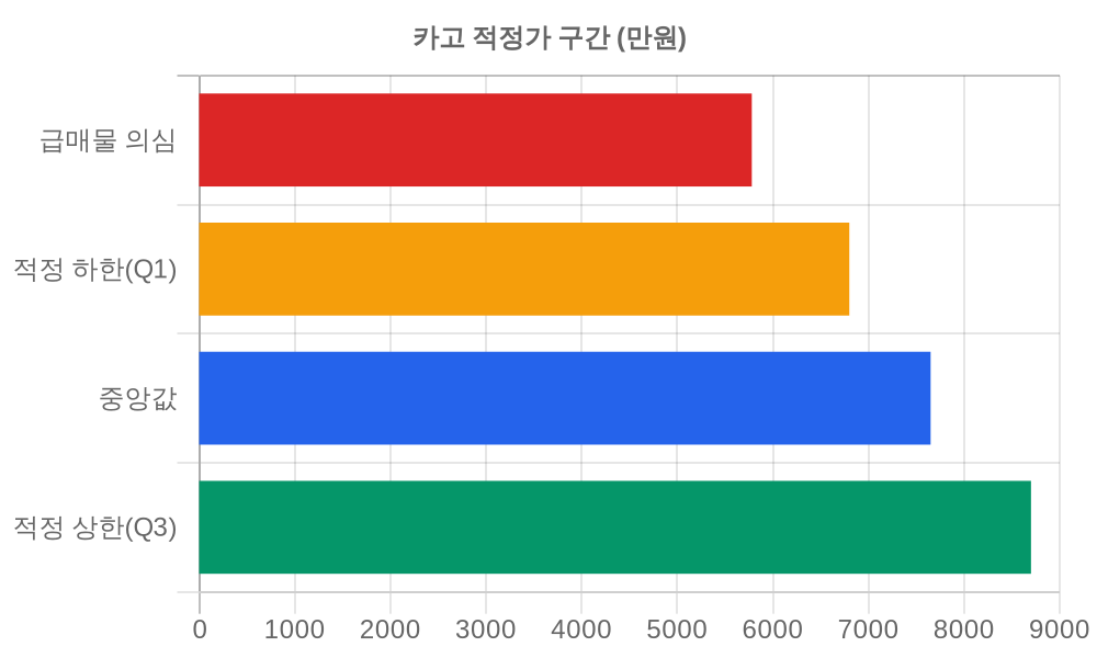 적정가 구간