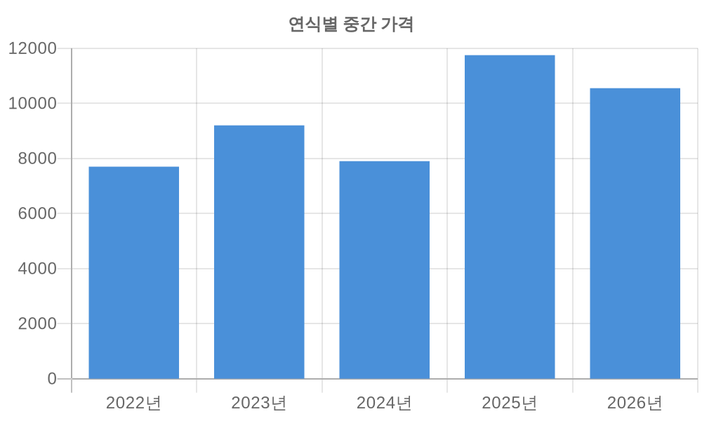연식별 가격