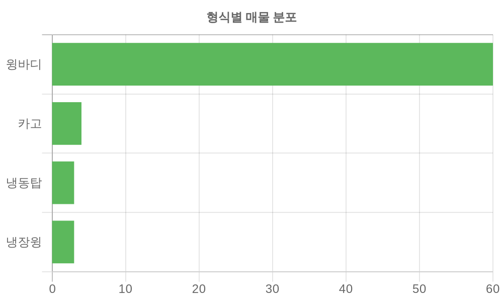 형식별 가격