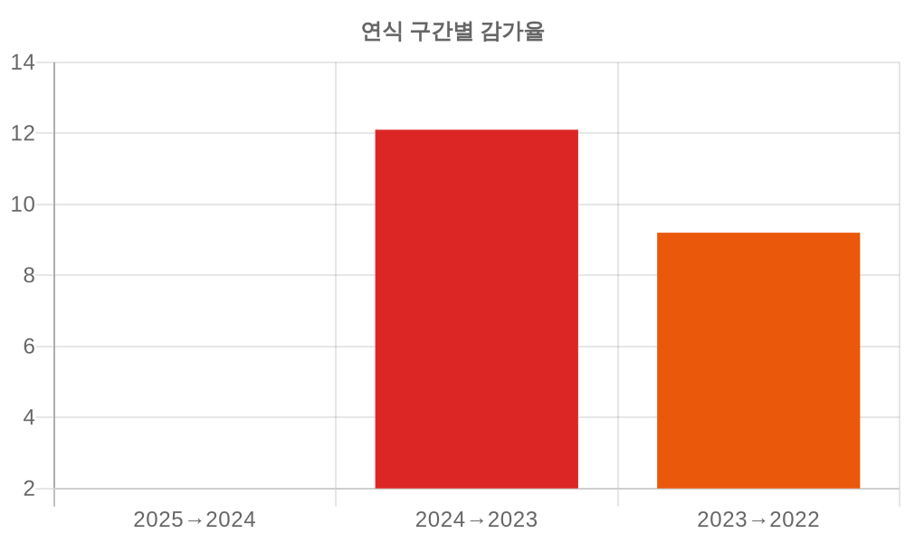 감가율 분석