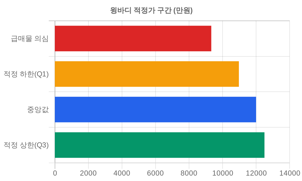 적정가 구간