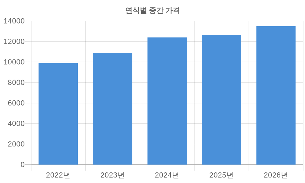 연식별 가격