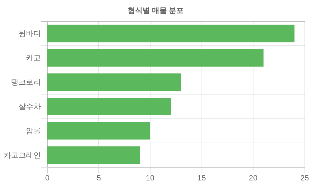 형식별 가격