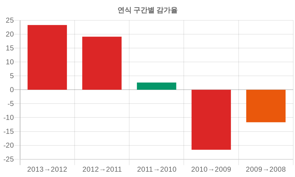 감가율 분석