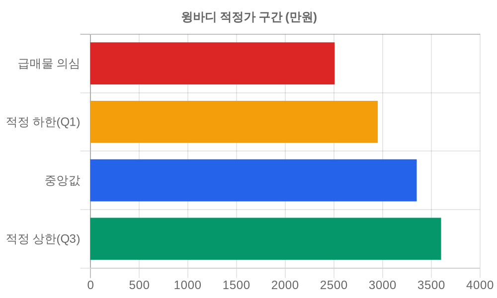 적정가 구간