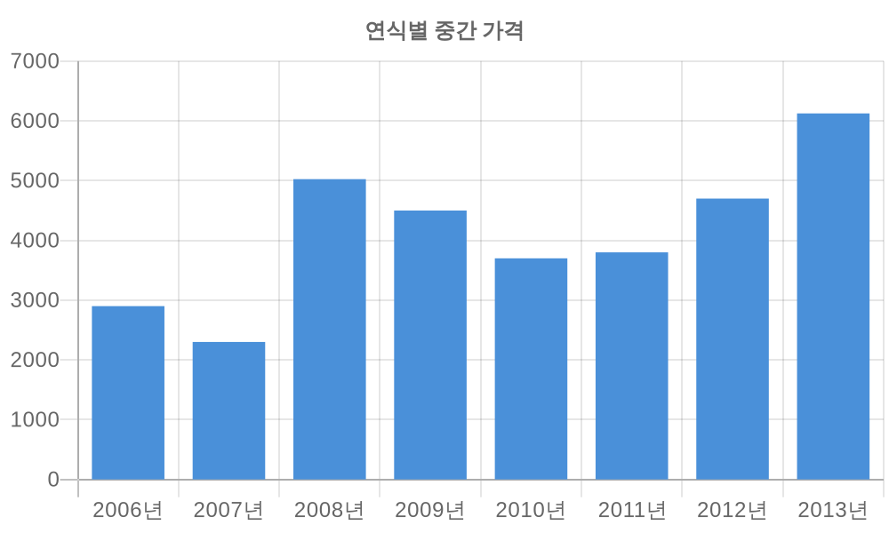 연식별 가격
