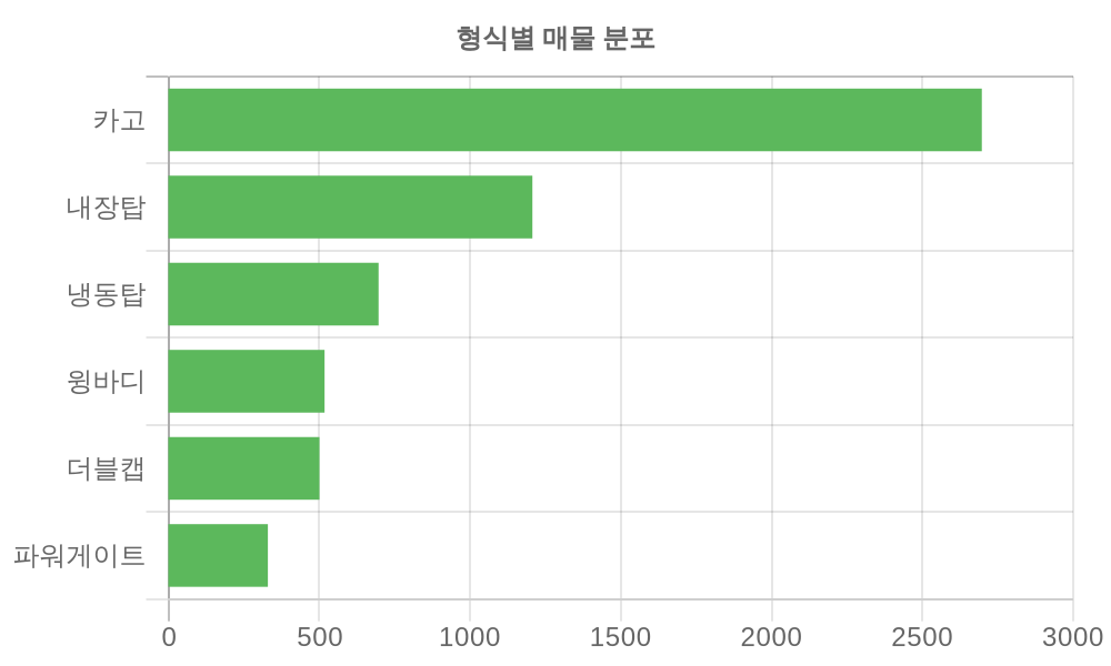 형식별 가격