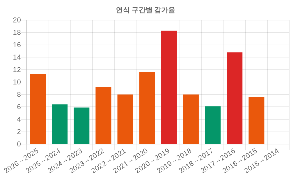 감가율 분석