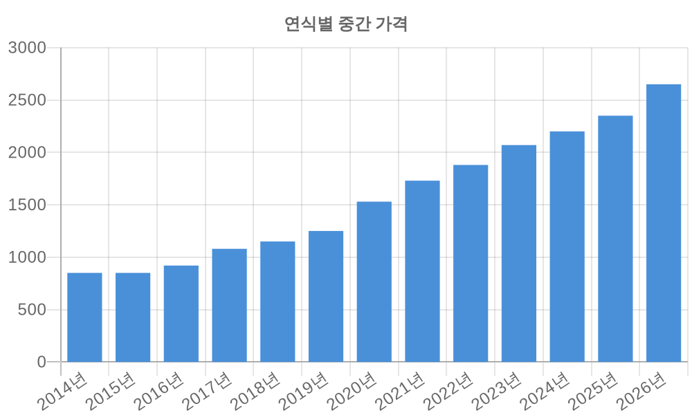 연식별 가격