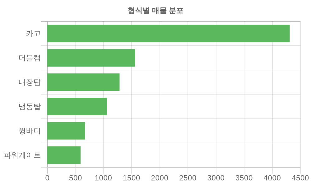 형식별 가격