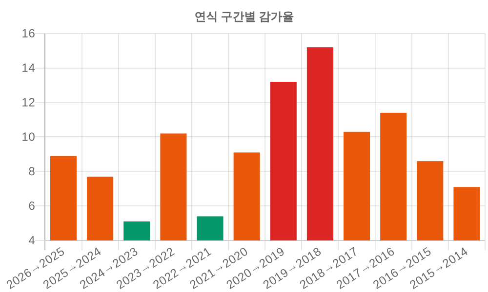 감가율 분석
