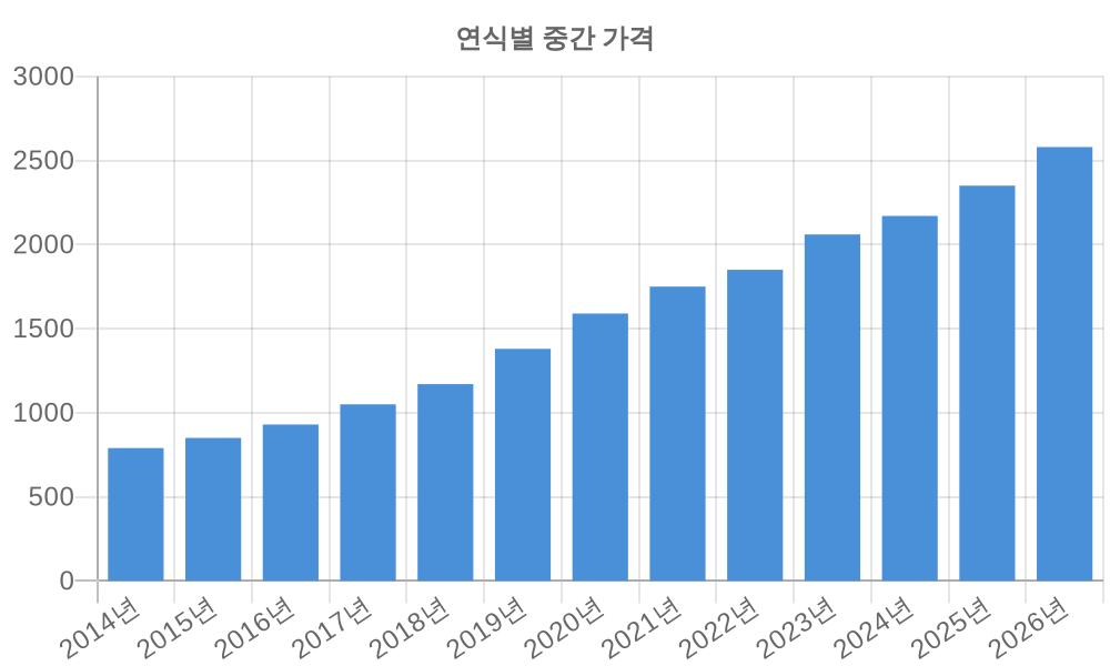 연식별 가격