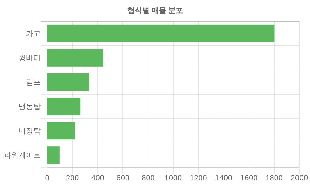 형식별 가격
