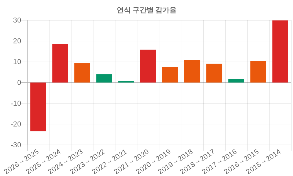 감가율 분석