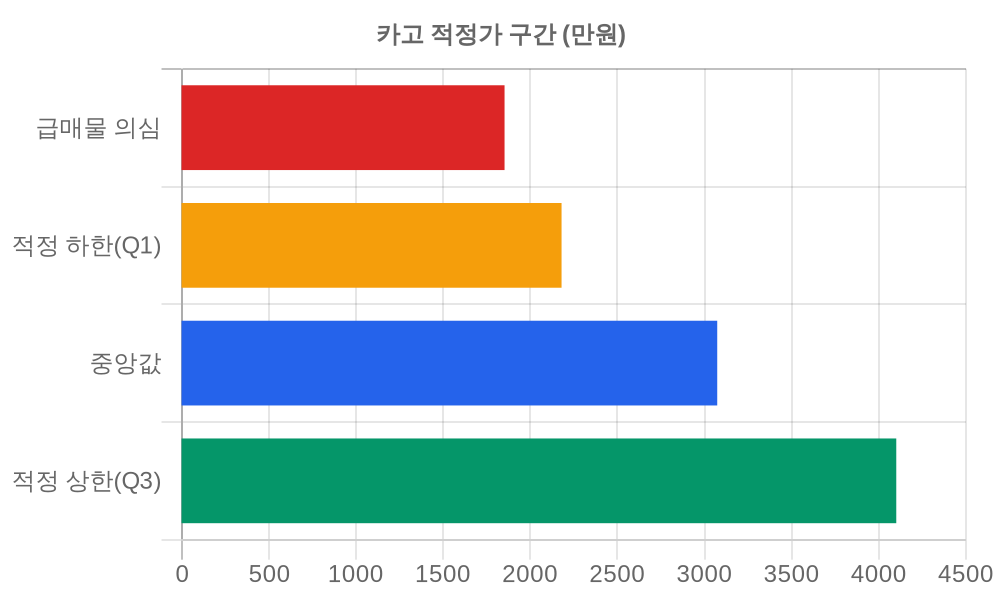 적정가 구간