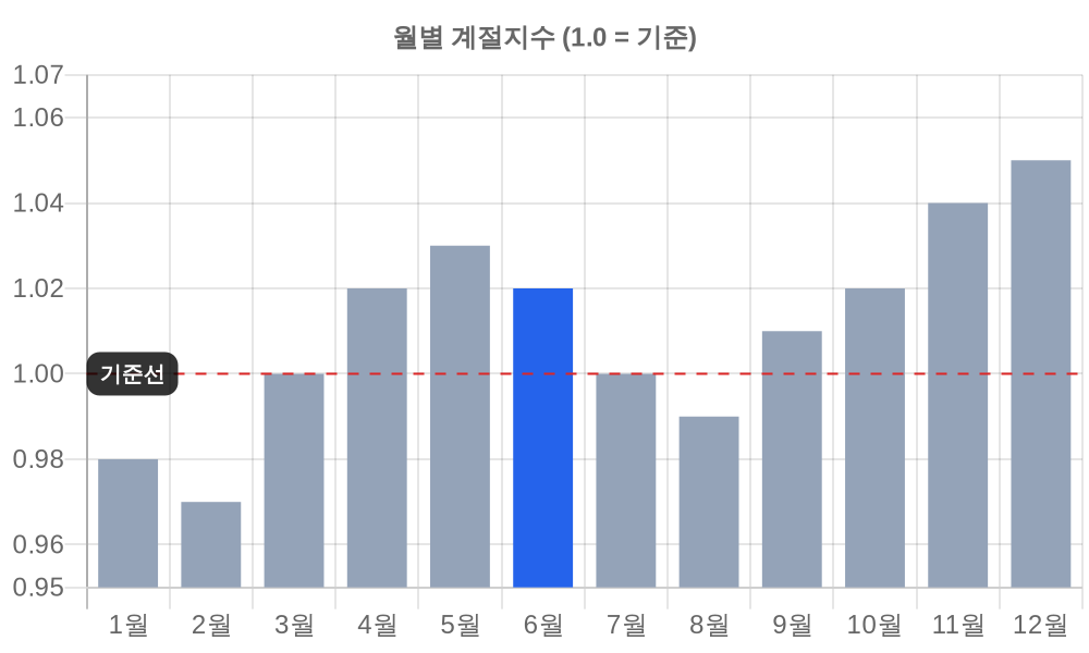 월별 계절지수