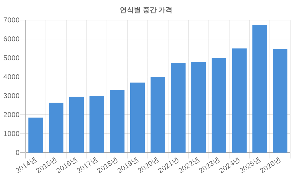 연식별 가격