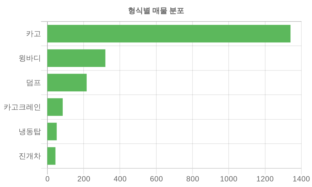 형식별 가격