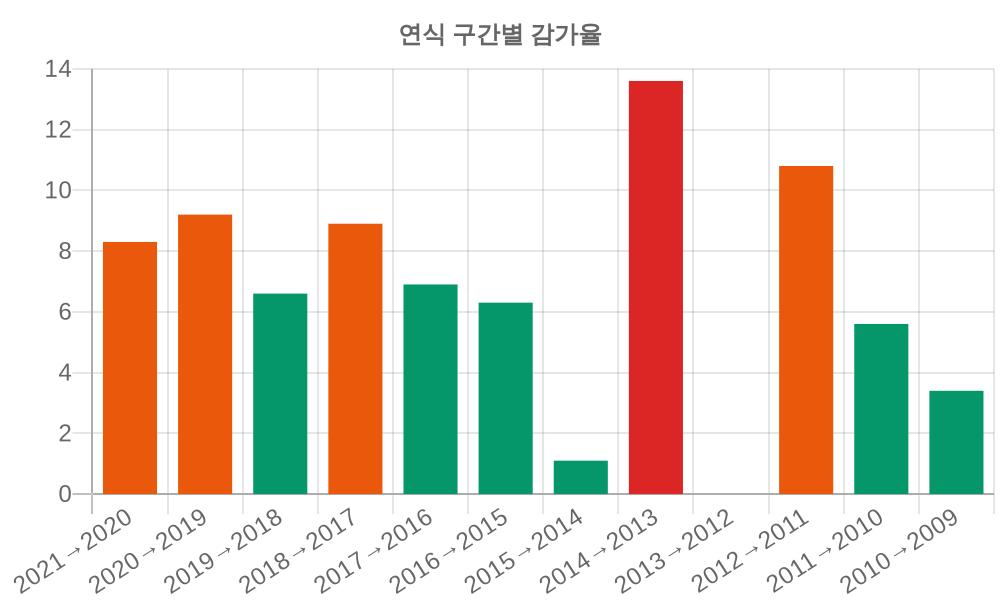 감가율 분석