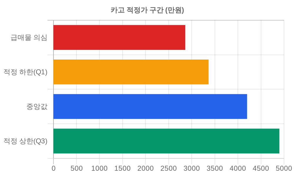 적정가 구간
