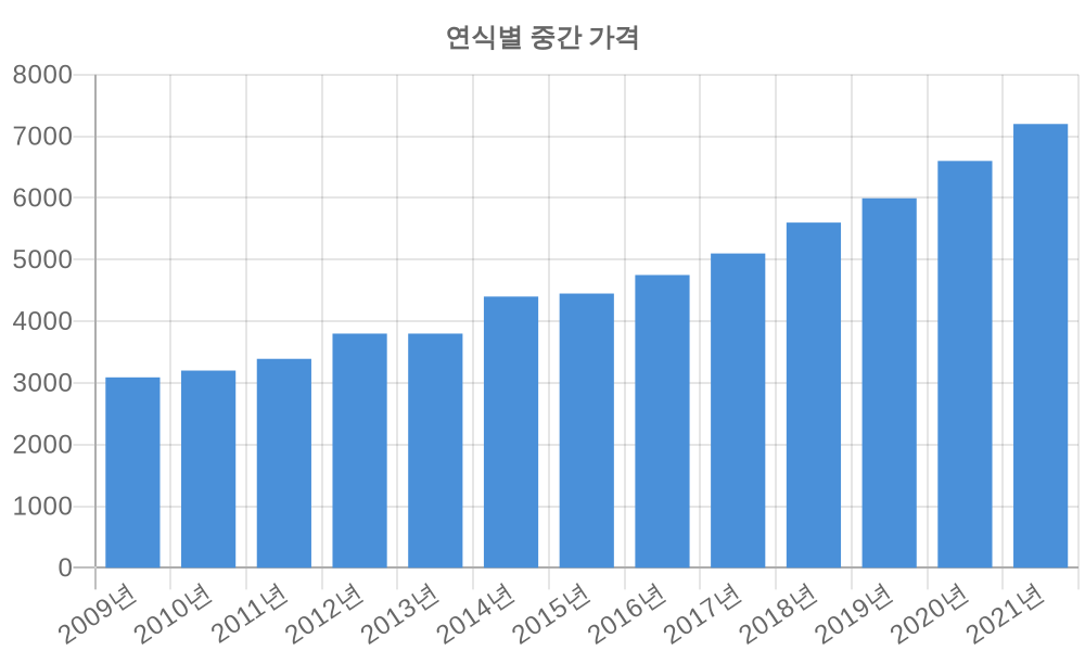 연식별 가격