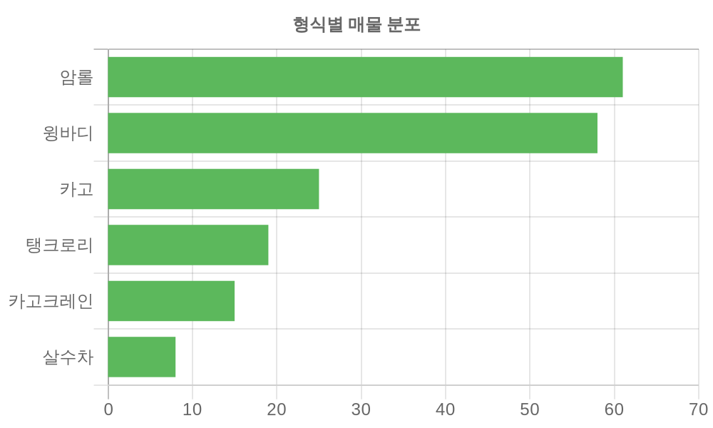 형식별 가격
