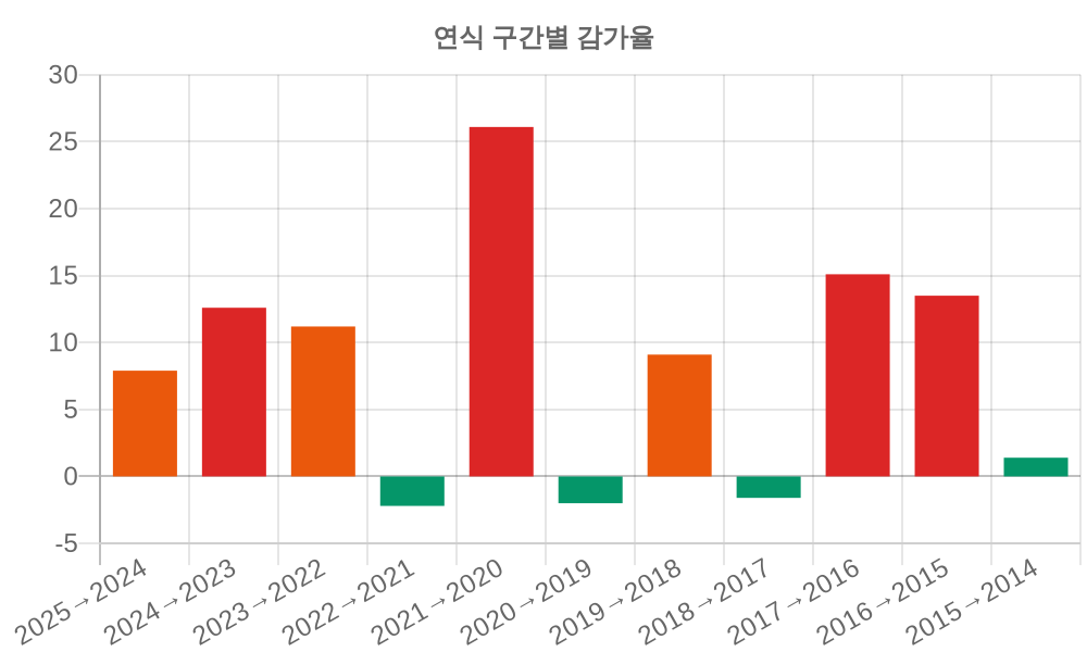 감가율 분석