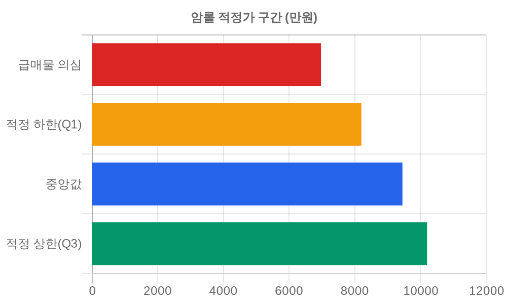 적정가 구간