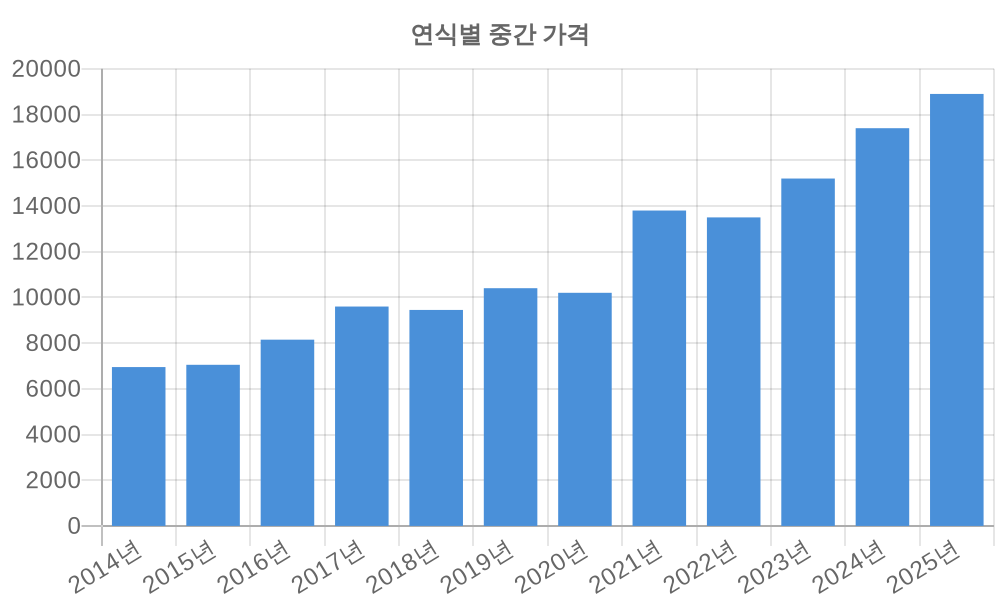 연식별 가격