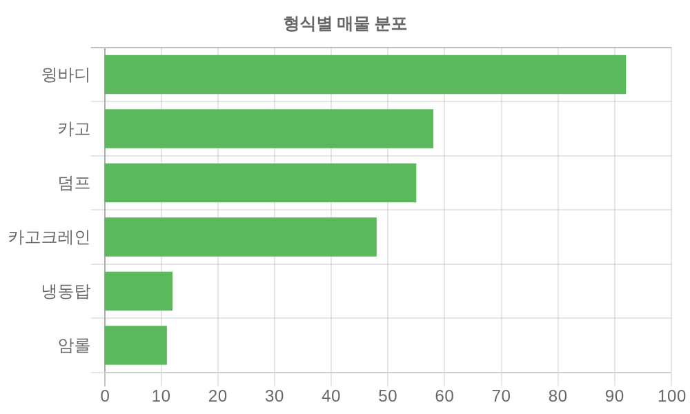 형식별 가격