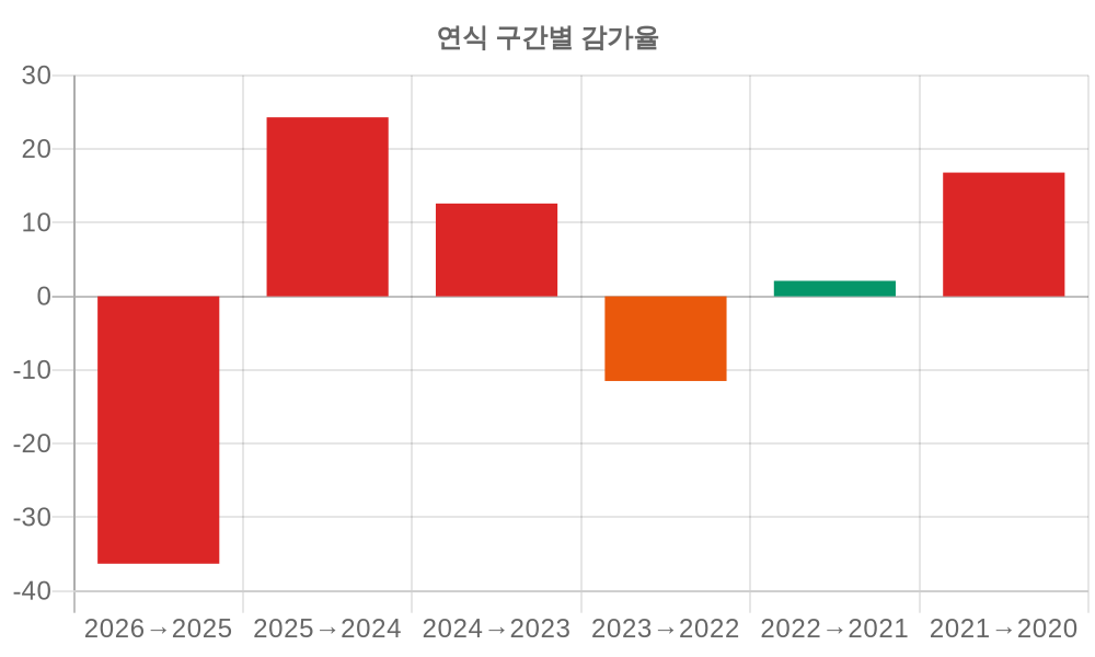 감가율 분석