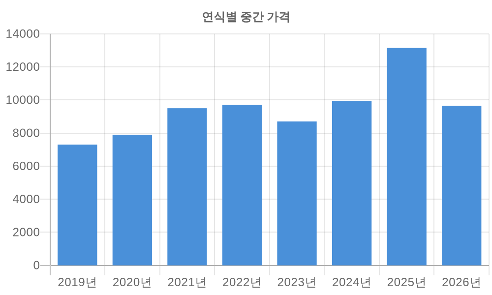연식별 가격
