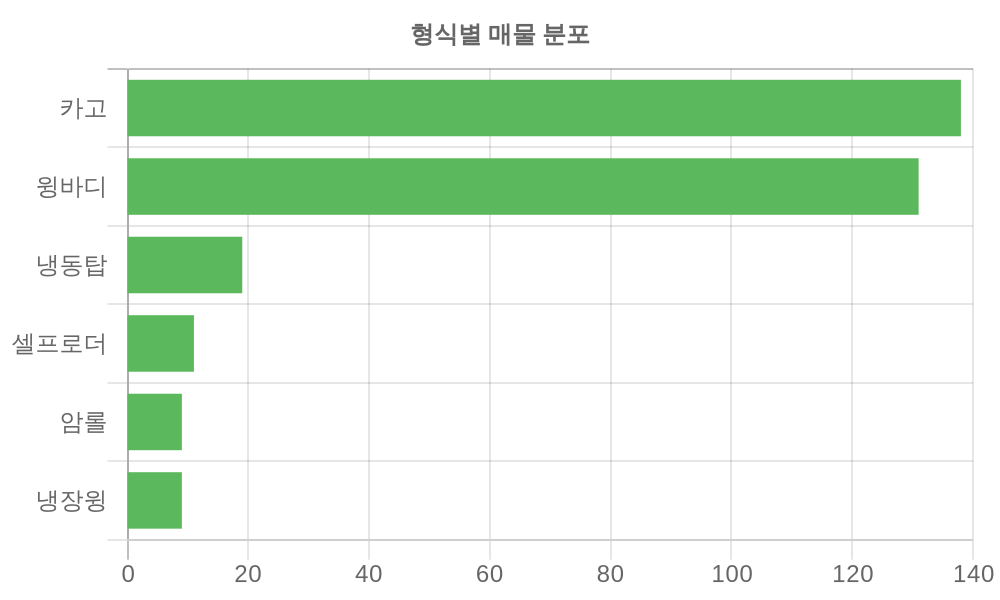 형식별 가격