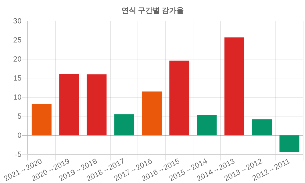 감가율 분석