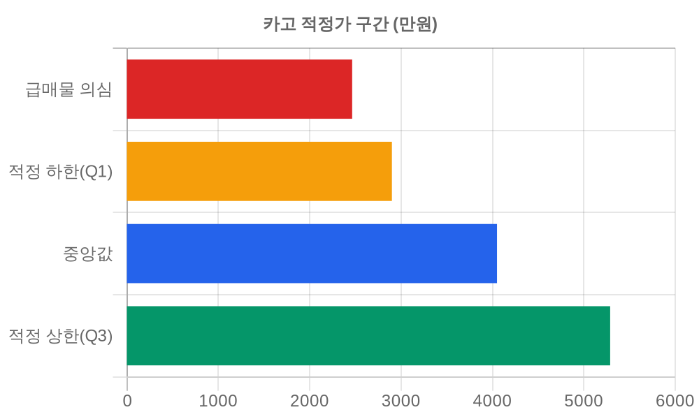 적정가 구간