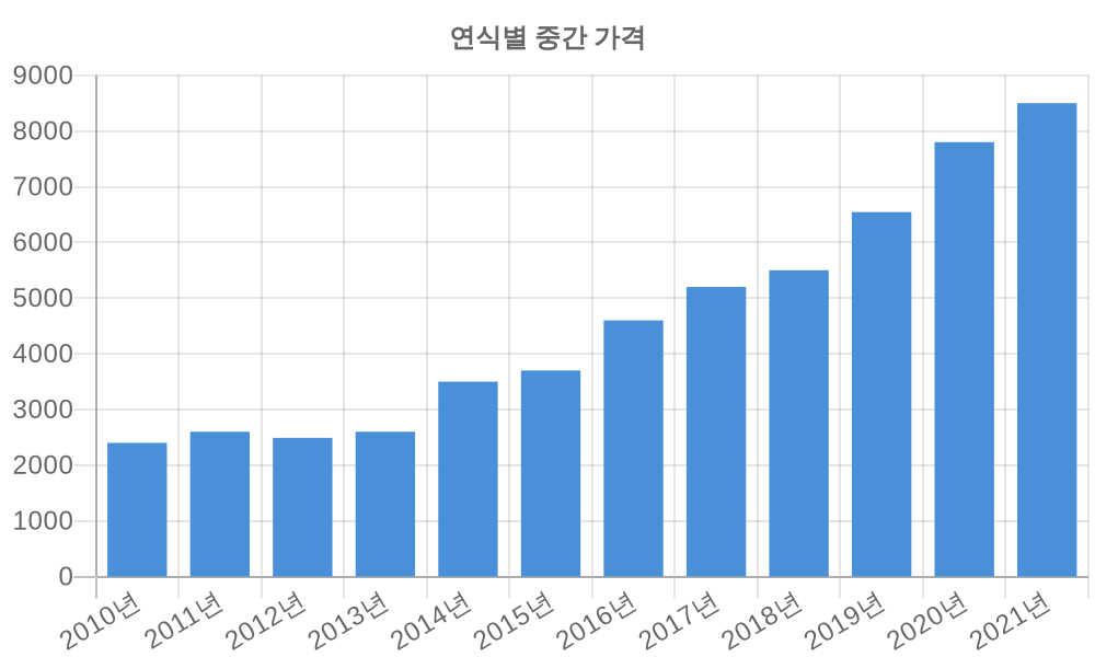 연식별 가격