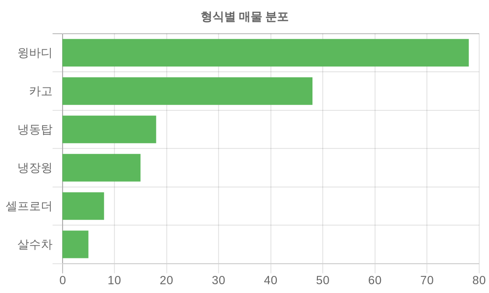 형식별 가격