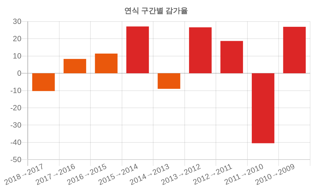 감가율 분석
