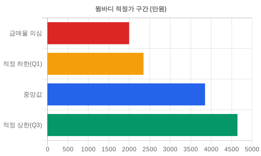 적정가 구간