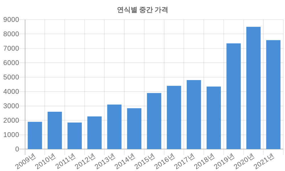 연식별 가격