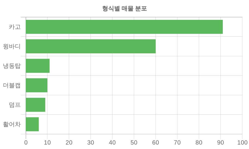형식별 가격