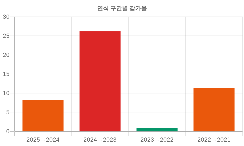 감가율 분석